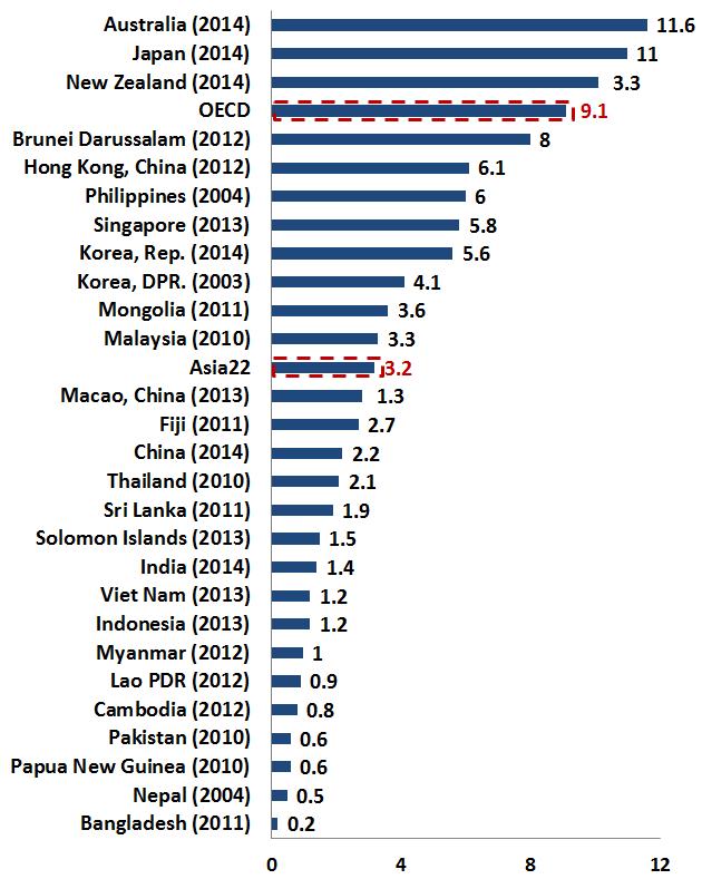 3명보다높으며, OECD 국가평균인 3.3명에근접하며, 1,000명당간호사수는아시아지역평균 3.2명보다높으나 OECD 국가평균 9.1명에는못미침 < 그림 Ⅱ-2-11>.
