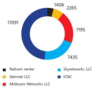 < 그림 Ⅱ-3-2> 광섬유망구축현황 ( 단위 : Km) 전체인터넷가입자의 84%