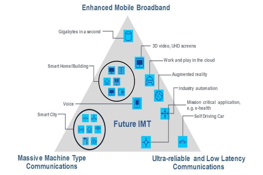 [4 차산업혁명기획시리즈 ] 4 차산업혁명시대의핵심인프라, 5G 2. 5G 네트워크의기술적특징 5G 비전및성능목표 5G 이동통신은 3GPP* 에서기술표준화에대한논의가시작되었으며 ITU** 에서는 IMT-2020 이라는공식명칭을채택 * 글로벌장비 단말및통신기업이주로참여하여 98.