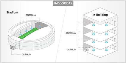 indoor 밀리미터파 5G 이동통신시스템 기지국최대 20Gbps 단말 1