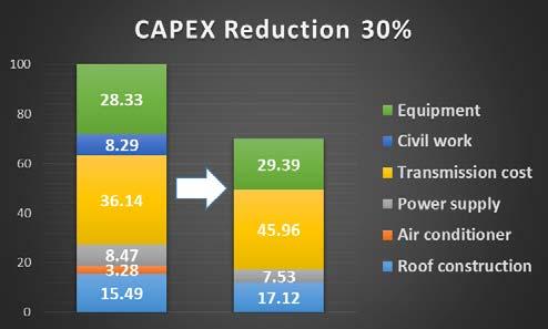 Capex/Opex Reduction Advantage of C-RAN(ref: http://www.