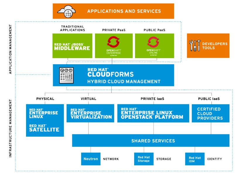 RedHat Cloud Infrastructure & OpenShift by Red Hat