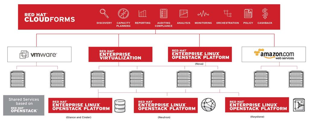 RHCI Red Hat Cloud Infrastructure RHCI는클라우드로가는단계마다요구되는기술을제공합니다. Red Hat Enterprise Virtualization (RHEV) : 전통적인 Linux와 Windows 스케일업워크로드및가상화통합을위한데이터센터가상화솔루션.