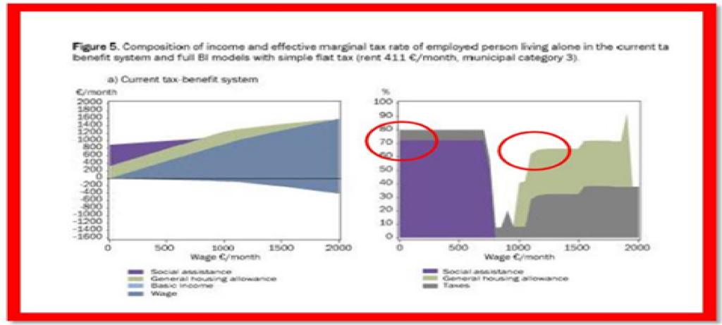 있는 실업보험 등과 주거수당(housing allowance)의 수준이 비교적 높게 설정됨으로써 실업자가 직업을 구할 경우 직면하게 되는 한계실효세율(effective marginal tax rate)이 약 80%까지 올라간다. 문제는 높은 한계실효세율이 소득세율27) 때문이 아니라 실업 보험 등과 주거수당 때문에 발생한다는 것이다.