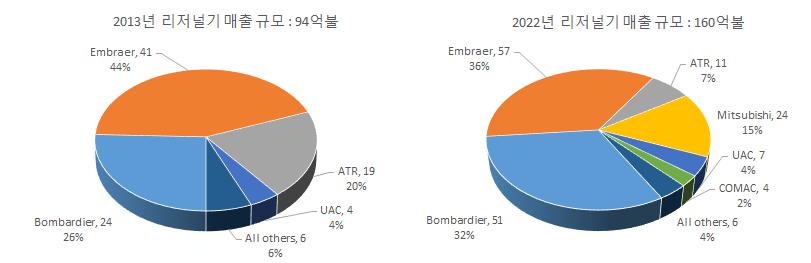 Ⅳ. 항공이슈분석 2013년지역용항공기매출 94억불중제작사별매출은브라질엠브레어사 44%, 캐나다봄바디어사 26%, 유럽의 ATR 20% 로총 90% 의시장을점유하여주도하고있으나, 2022 년예상매출 160 억불중엠브레어사 36%, 캐나다봄바디어사 32%, 유럽의 ATR 7% 로총 75% 를점유하여지역용