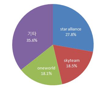 Ⅳ. 항공이슈분석 2.3 세계제휴그룹실적동향 세계대표적항공사제휴그룹 3개중 Star Alliance 는가장큰항공사제휴그룹으로 2013 년여객킬로기준 27.