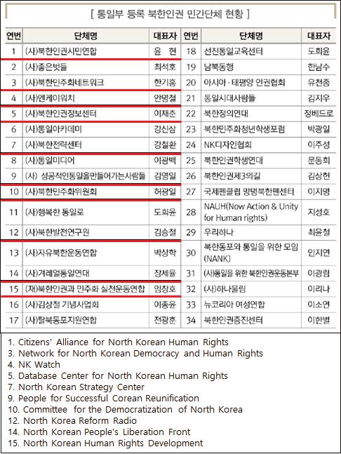 Alex Soohoon Lee 55 <Table 1> Ministry of Unification registered North Korean Human Rights NGOs Source:
