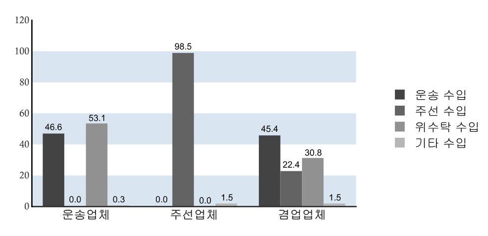 주 : 수치는 % 를나타냄자료 : 한국교통연구원화물운송시장정보센터홈페이지,htp:/ftinfo.koti.re.kr/ 참조하여작성 < 그림 2-6> 수입구성현황 라.