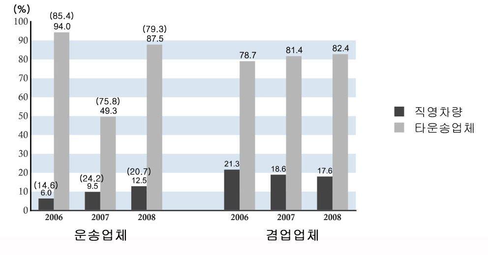주 : 수치는 % 를나타냄, ( ) 은위수탁업체를제외한운송업체의차량보유현황임. 자료 : 한국교통연구원화물운송시장정보센터홈페이지, http://ftinfo.koti.re.kr/ 참조하여작성 < 그림 2-7> 위수탁 ( 지입 ) 차량보유규모 마.