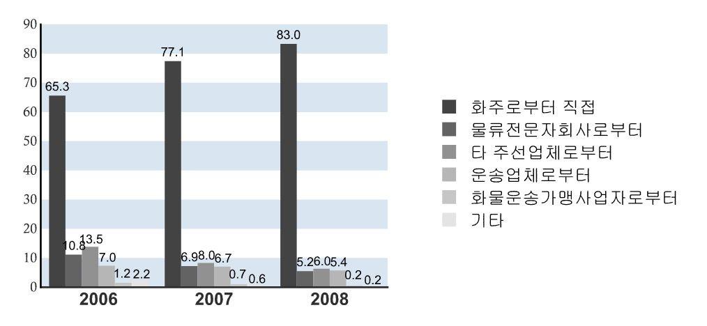 자료 : 한국교통연구원화물운송시장정보센터홈페이지, http://ftinfo.koti.re.