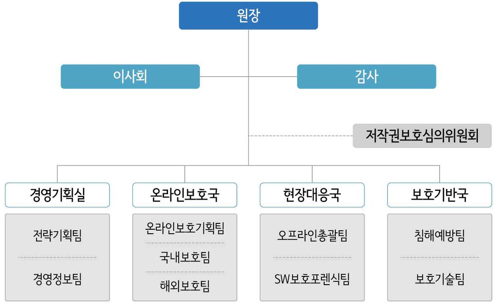 [ 그림 59] 한국저작권보호원조직도 특히한국저작권보호원은온라인불법복제물모니터링을진행하고있는데, 온라인상불법