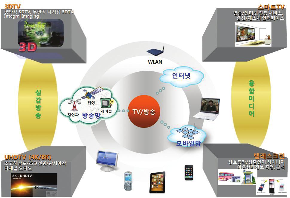 TV 방송분야는방송, 통신, 인터넷이융합된환경에서방송및관련융합서비스를위한콘텐츠, 플랫폼, 송수신인프라, 장비및단말등의방송미디어를총괄하며, 본표준화전략맵 Ver.