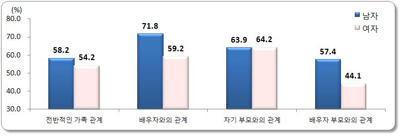 단위 : %) 자료 : 통계청. 2012 사회조사 그림 Ⅲ-2 가족관계만족도 이혼고려의증가및이혼의전연령대확산 타지역보다높은부부의이혼고려경험 10) 부부간의갈등과관련하여서울이다른지역보다훨씬높은비율로이혼고려를하였던것으로나타난다. 서울의이혼고려경험부부는전체의 21.4% 로, 타지역의 9.2% 보다월등히높은수준을보이고있다.
