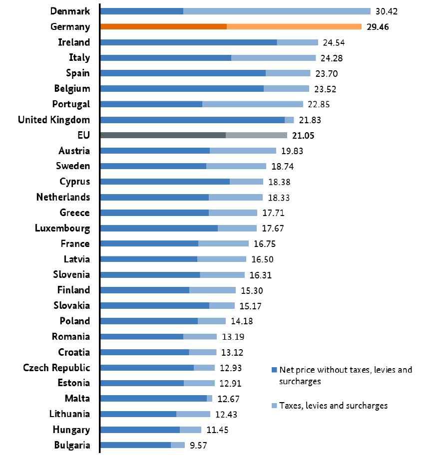 한편, 독일의주택용전기요금수준을 EU 국가들사이에서비교하면상당히높은편으로서, 덴마크, 네덜란드, 이탈리아에이어 4위수준이다.