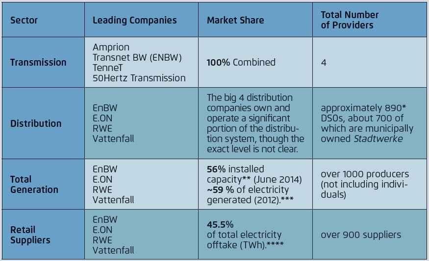 Ⅰ Ⅱ 전력산업구조 1.1 전력산업구조 현재독일의전력산업계에는 900 여개정도의전력회사들이있다. 이들은크게다음의두가지형태로구분된다. 우선대규모전력회사로서 E.ON, RWE, Vattenfall, EnBW 의 4 대기업이있으며, 그외 900 여개에달하 는소규모전력회사들이존재한다.