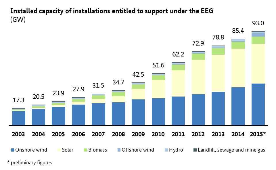IEA Countries_Germany (IEA, 2013) TPES 기준신재생에너지점유비율은 1.