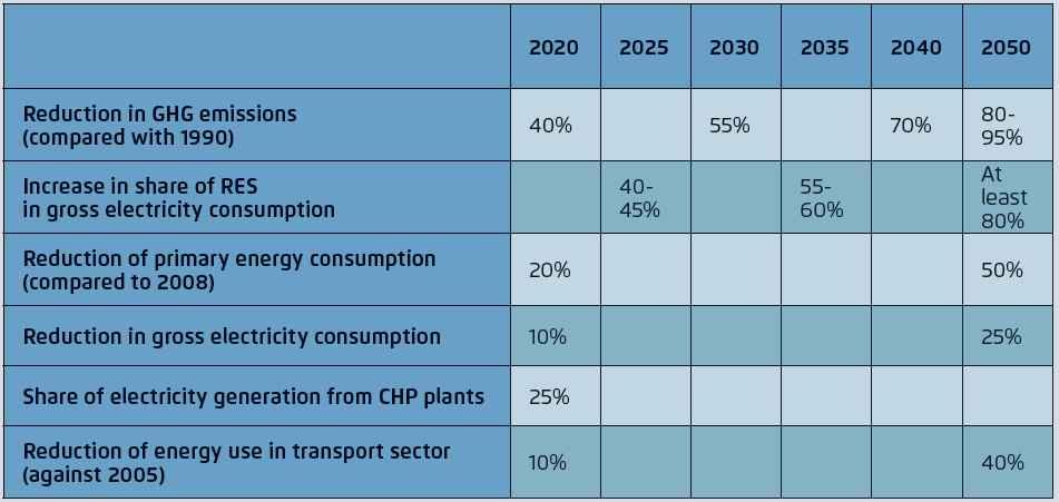 전비중을 2020년까지 30% 로확대한다는목표를세운후, 독일은 2010년에너지전환으로불리는 에너지구상 2010 을발표하였다. 이를통해 2022년까지탈원전과기후변화대응및지속적인에너지정책으로서신재생에너지의보급을주요정책으로삼고있다.
