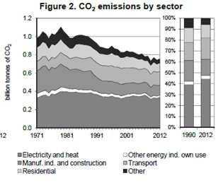 Emissions from Fuel Combustion 2014 독일은온실가스배출량감소목표달성을위해현금보조금을크게