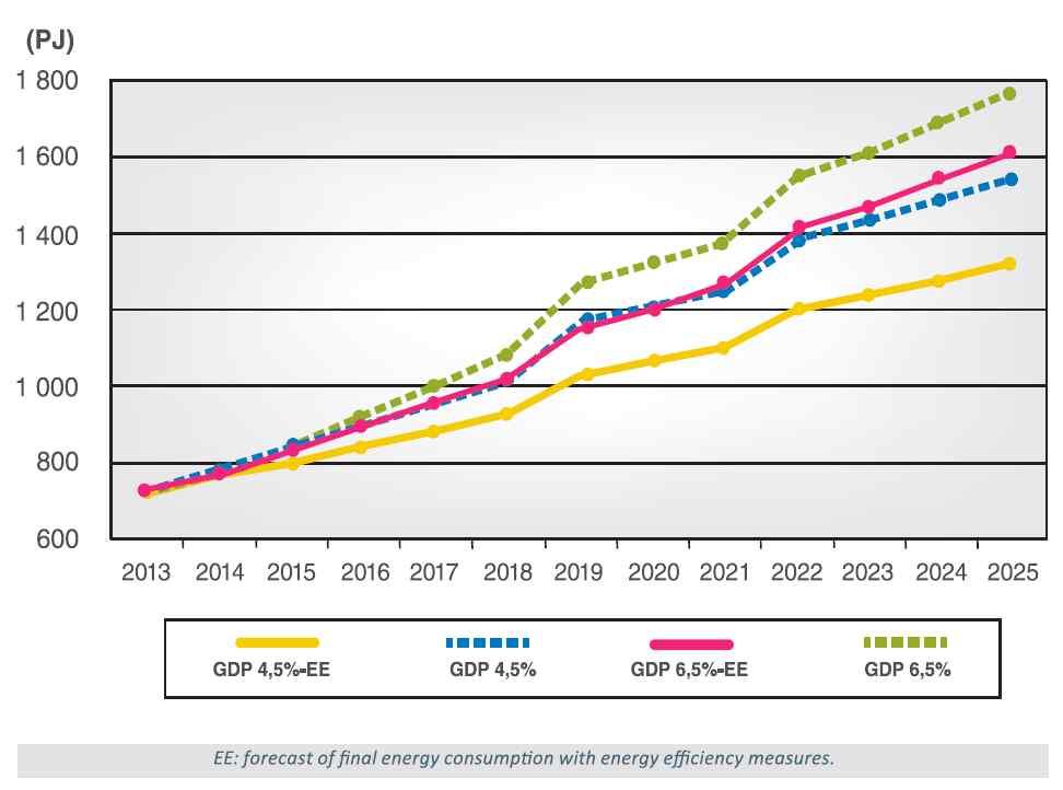CHAPTER 3 최종에너지소비 2014-2025 년동안최종에너지소비는가정, 서비스, 산업및수송분야에에너지효율활동에도불구하고내수경제활성화, 도심인구증가, 전력보급확대와함께지속적으로증가할것으로전망됨 하지만, 화석연료의존도는지속될것으로예측되며, 전체에너지믹스중액체및가스탄화수소의비중은 76% 로현재 80% 대비소폭하락할것으로보임 한편, 천연가스, 전기, LPG