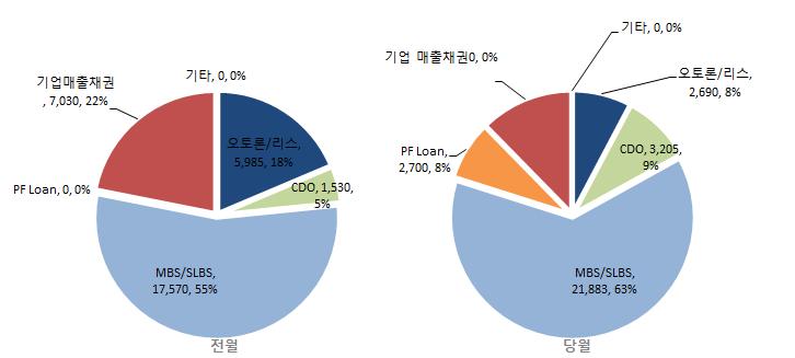 Structured Finance Report NICE Fixed Income Review 2018-04-27 월간발행량 34,768 억원 ( 전월대비 8.