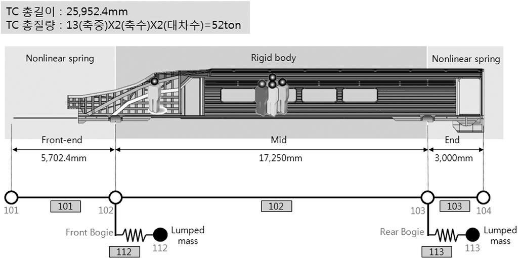 3D/1D 하이브리드유한요소모델을이용한동력분산형차세대고속열차전체차량의충돌해석 Fig. 2 Dynamics model of the TC car Fig.