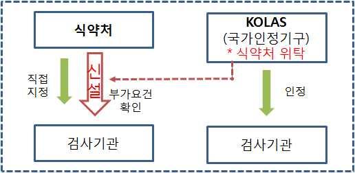 < 참고 > 식약처지정 인정제도융합 ( 안 ) ( 제도 ) 직접지정 ( 현행제도유지 ), 한국인정기구
