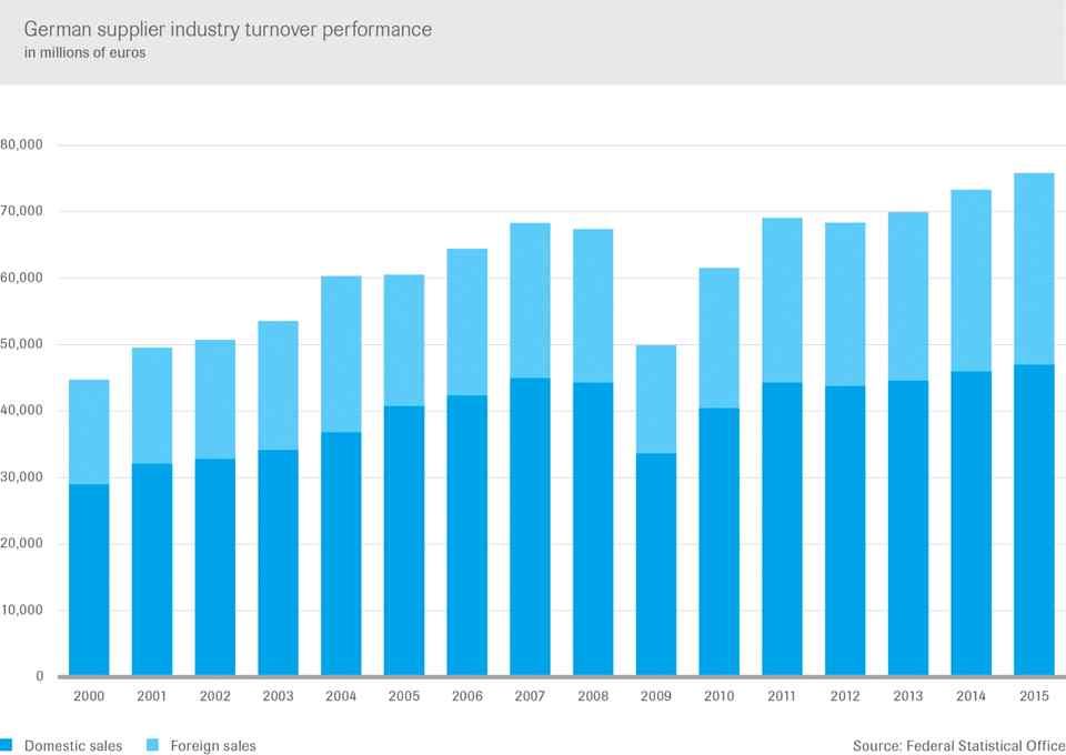 그림 독일자동차부품업체의매출구조 세계자동차산업의수익은 2013 년부터증가세를유지하고있으나, 국내자동차산업의수익은 2012 년까지증가했으나이후하락세