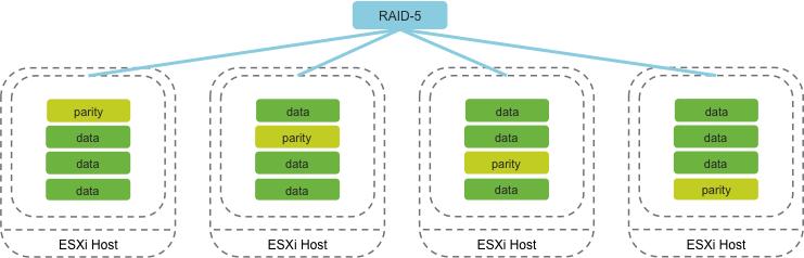 6.2 신기능 vsan 용량효율지원 RAID5/6 Erasure Coding vsan RAID5/6 RAID 5/6