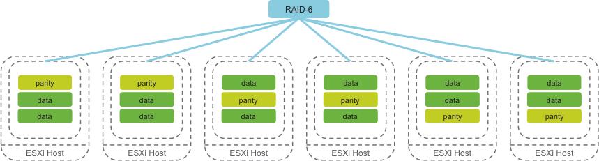 RAID-5 의경우최소 4 개의 Host 필요 (3D+1P) FTT=2 가용성의경우 RAID-6 RAID-6 는최소 6