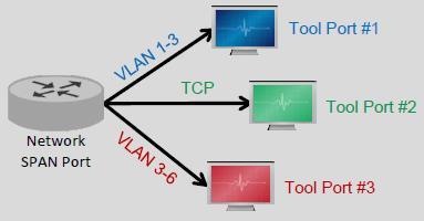 MIDAS- 시리즈 & Network TAP_ 트래픽통합 / 분배 기능 : Service port Overlap Filtering ( 동일소스트래픽반복사용기능 ) Service Port 통한동일소스트래픽 (overlap filter) 처리 - 동일소스반복사용및 Overlap