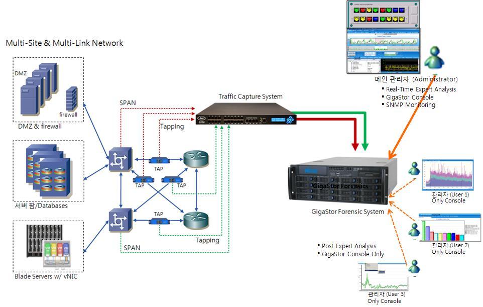 삼성 SDS: Triple Play (Data/Voice/Video) 모니터링및 DDoS 관제 포렌직분석시스템통해서비스현황, 장애감지 / 신속대응 장애발생시점의역추적, 상황재연및 Expert 분석 VoIP 서비스와 Ethernet 네트워크의관리및분석솔루션통합 보안침투및공격방어에의한대한시스템보호 대용량패킷저장, 통계및유해트래픽탐지처리 포괄적인분석