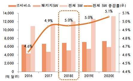 7 SW o SW 산업은클라우드 IoT 빅데이터등이활성화되면서견조한성장세가기대 ( 시장전망 ) 18년 SW 시장은견고한상승세를유지하는가운데전년대비 5.0% 증가한 1조 2,088억달러규모를예상 (IDC, 18.