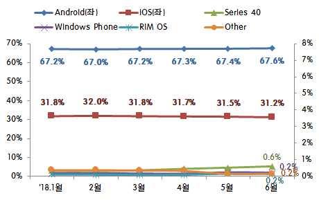 3%p 상승 ( 모바일 / 태블릿 ) 삼성전자 갤럭시 S9, 화웨이 P20, LG