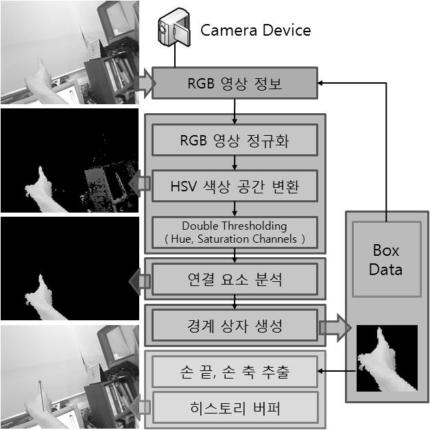 A Method of Hand Recognition for Virtual Hand Control of Virtual Reality Game Environment 2. 손끝점및축방향인식기법 [ 그림 1] 은본논문에서제안하는기법의전체적인과정을보여준다. cos min ( 식 1) ( 식 2) [ 그림 1] 제안하는기법전체적인과정 2.