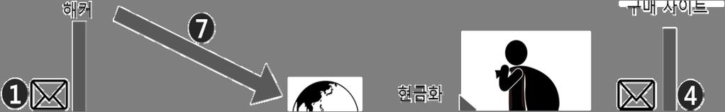 2014년카드유출사고 Smishing 사고사례 2014년 1월, 금융카드 3사개인정보유출사고가발생했다. KB 카드 5천300만건, 롯데카드 2천600만건, NH카드 2천500만건이사고발생건수 [7] 이다.