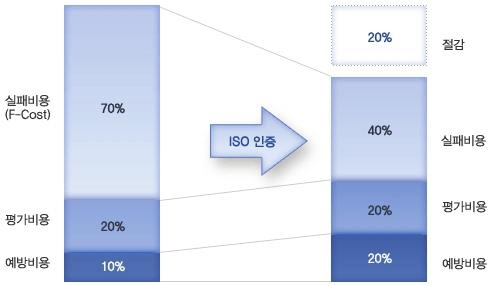 국제표준화기구 ISO 인증 ISO9001 ( 품질경영시스템 ) 국제표준화기구 (ISO) 에서재정한품질경영시스템에대한국제규격으로국가별로다른품질보증규격을국제적으로통일하여국제통상의편리함을도모하자는데있으며, 이규격은제조업, 건설업, 서비스업뿐만아니라, 학교및지방자치단체와같은공공서비스분야에이르기까지모든산업분야에걸쳐모든규모의조직에적용할수있는규격 인증필요성 -