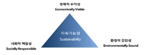 64 한국항만경제학회지, 제 31 집제 3 호 심점역할을수행하면서, 이윤및고용을창출하는경제적촉매제로서중요성을띠고있다.