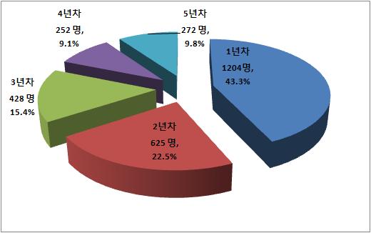 9%), 기초영어교사 63 명 (14.9%), 독서지 도교사 59 명 (13.