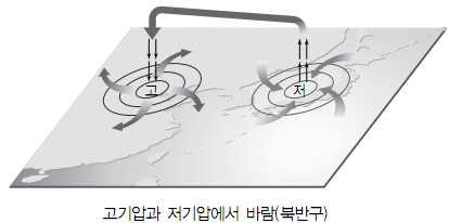 기압경도력과전향력 + 마찰력이평형을이룰때까지 2) 지상풍의특징 1 기압경도력 = 전향력 + 마찰력 2 경각 (θ) : 등압선과이루는각으로마찰력이클수록, 고도가낮을수록커진다.