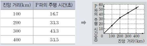 [ 지각의두께 교차거리 ] 지각의두께이해하기 P파의주시곡선이꺾이는것은지진파의전파속도가느린층아래에지진파의속도가빠른층이있기때문이다.