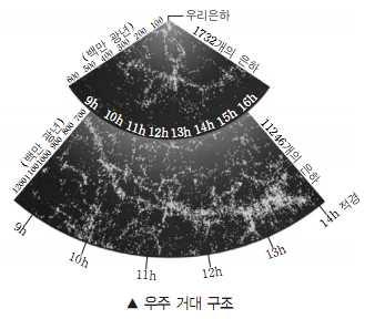 우주거대구조 : 거대가락 ( 필라멘트 ) 와거대공동 ( 보이드 ) 로구성 필라멘트의교점에초은하단이분포 이해하기 크기비교 : 라 -> 다 -> 가 -> 나 - HⅠ : 21cm