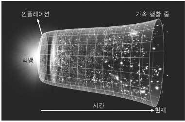 닫힌우주 (C) : 우주의밀도 > 임계밀도 수축 3 평탄우주 (B) : 우주의밀도 = 임계밀도 팽창속도가줄다가크기유지 팽창하다가 ρ 0 =ρ 이되면그상태로유지 팽창하다가 ρ 0