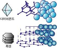 www.ebsi.co.kr 나. 광물의화학적성질 1) 동질이상 ( 同質異像 ) 금강석 흑연 구성원소 탄소 탄소 결정형 팔면체 판상형 쪼개짐 없다 있다.