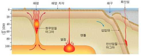 현무암질마그마생성 3 화강암 : 물포함 용융온도 화강암질마그마 나.