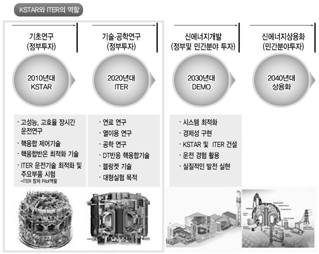 제 2 편각론 우리나라는에너지의 97% 를해외에서수입하는에너지절대빈곤국가로서국가지속가능발전을위해서는안정적인에너지원확보가국가최우선과제중의하나이다. 지구상에현존하는각종에너지원을비교해볼때, 대량생산이가능하며친환경적인에너지원은바닷물을원료로사용하는핵융합에너지가미래에너지원으로서좋은대안이될수있다.( 그림 2-2-2.