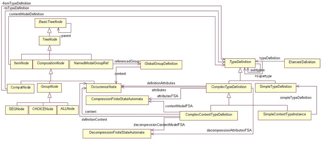 방송공학회논문지 2007 년제 12 권제 2 호 167 사용하여이진부호화된인스턴스문서의복호화과정을수행한다. 복호화의결과로메모리에인스턴스문서의 DOM tree 구조가생성된다. 이 DOM tree 를 instance writer를통해서원래의인스턴스문서로출력한다. Ⅴ.