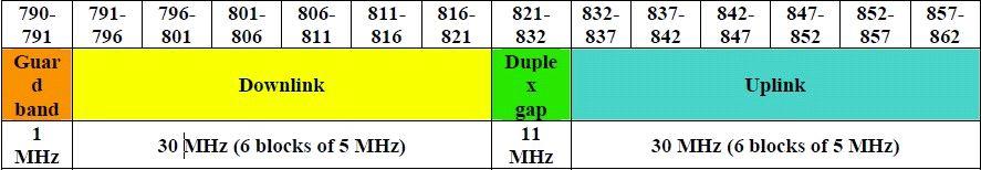 ITU-R 차세대이동통신연구반인 WP5D 는 WRC-07 에서추가분배된 IMT 대역 450-470 MHz,698-806/790-862 MHz대역,2300-2400 MHz,3400-3600 MHz등에대한주파수채널 배치권고를 2011 년 3 월완료를목표로진행중에있다. [ 표 -2] 해외주요국의기고사항및입장 국가 / 단체명 (DocNo.