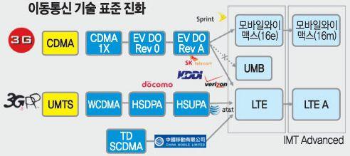 [ 그림 -13]IMT-2000 과 IMT-Advanced 통신기술의차이점 모바일 WiMAX 계열의경우 2009 년 3월기준전세계 66 개국 121