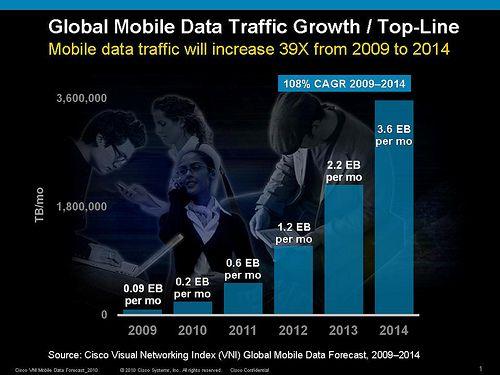 [ 그림 -20]GlobalMobileDateTraficGrowth 전세계스마트폰시장규모는 2008 년 2 억 1100 만대로나타나고있으며,2012 년 에는 4