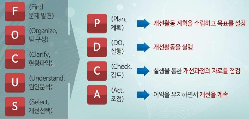 4. 대표적질향상활동접근방법 FOCUS-PDCA Find - 문제발견 Organize -팀구성 Clarify - Check - 현황파악 검토 Understand는 - 원인분석 5.